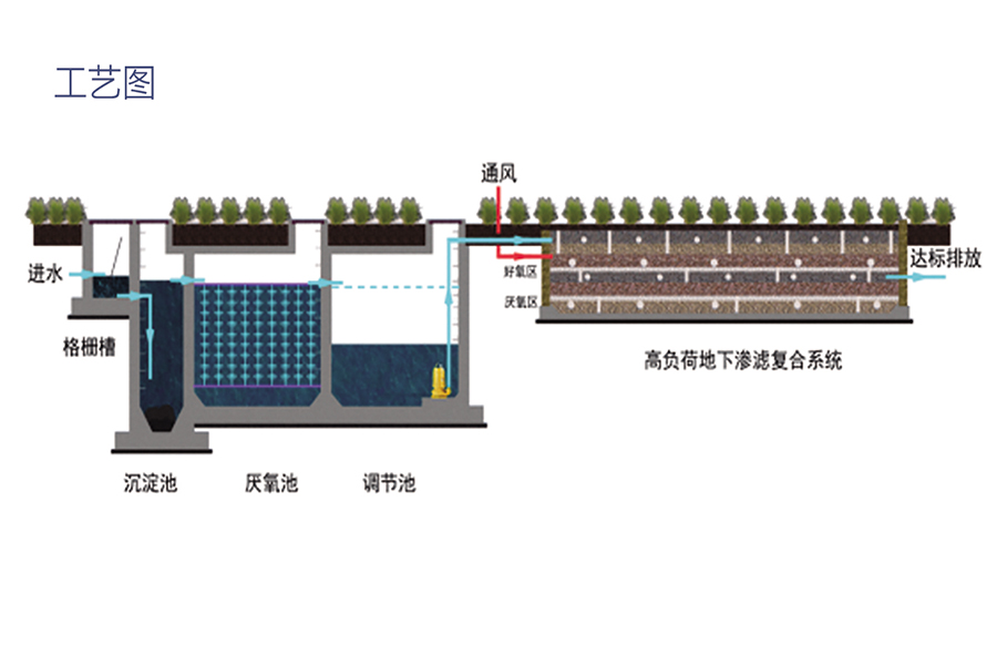 九州体育官网高负荷地下渗滤污水处理系统